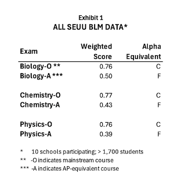 Baseline Scores